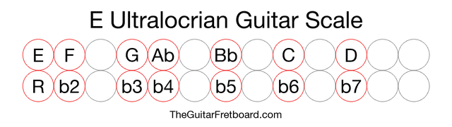 Notes in the E Ultralocrian Guitar Scale