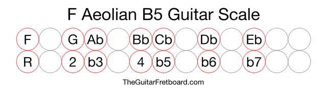 Notes in the F Aeolian B5 Guitar Scale