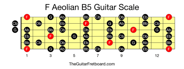 Full guitar fretboard for F Aeolian B5 scale