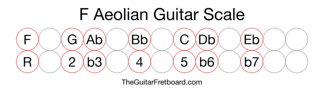 Notes in the F Aeolian Guitar Scale