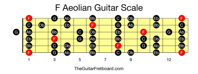 Full guitar fretboard for F Aeolian scale