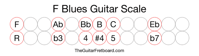 Notes in the F Blues Guitar Scale