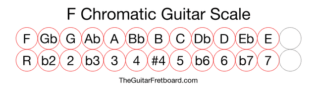 Notes in the F Chromatic Guitar Scale