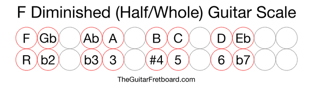 Notes in the F Diminished (Half/Whole) Guitar Scale