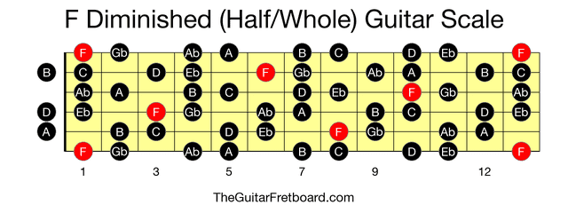 Full guitar fretboard for F Diminished (Half/Whole) scale