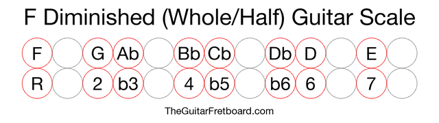 Notes in the F Diminished (Whole/Half) Guitar Scale