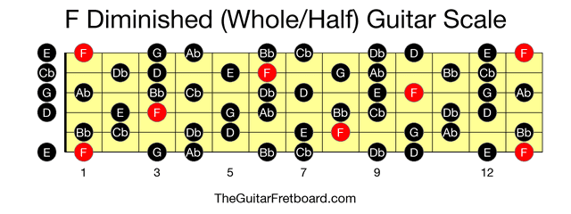 Full guitar fretboard for F Diminished (Whole/Half) scale