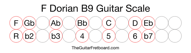 Notes in the F Dorian B9 Guitar Scale