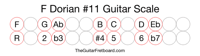 Notes in the F Dorian #11 Guitar Scale