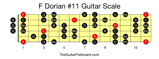 Full guitar fretboard for F Dorian #11 scale