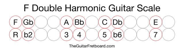 Notes in the F Double Harmonic Guitar Scale