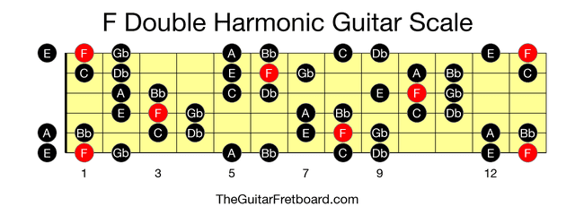 Full guitar fretboard for F Double Harmonic scale