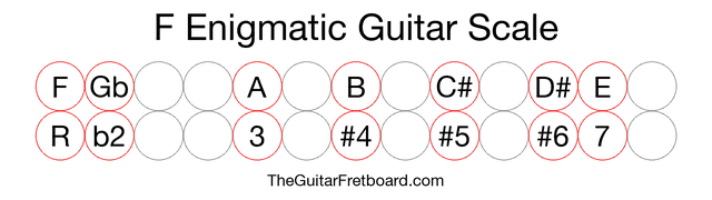 Notes in the F Enigmatic Guitar Scale