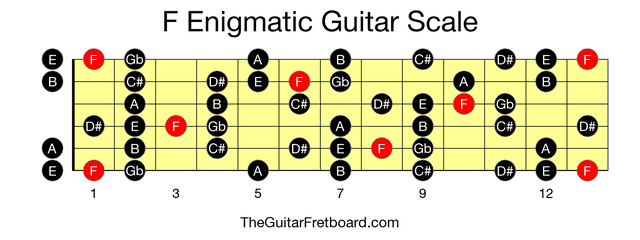 Full guitar fretboard for F Enigmatic scale