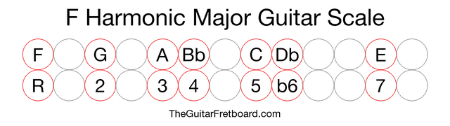 Notes in the F Harmonic Major Guitar Scale