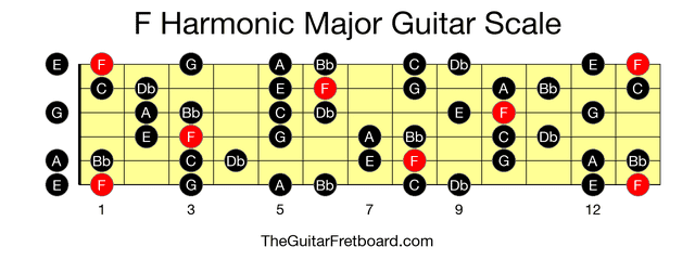 Full guitar fretboard for F Harmonic Major scale