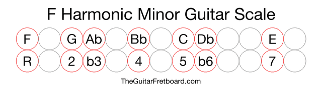 Notes in the F Harmonic Minor Guitar Scale