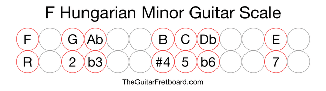 Notes in the F Hungarian Minor Guitar Scale