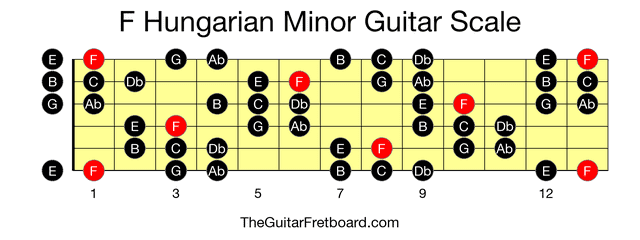 Full guitar fretboard for F Hungarian Minor scale