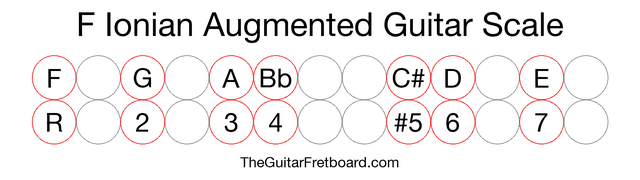 Notes in the F Ionian Augmented Guitar Scale