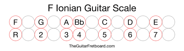 Notes in the F Ionian Guitar Scale
