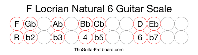 Notes in the F Locrian Natural 6 Guitar Scale