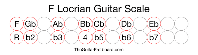 Notes in the F Locrian Guitar Scale