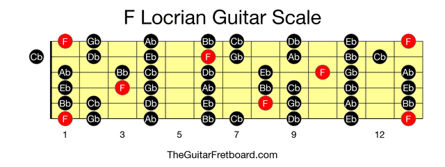 Full guitar fretboard for F Locrian scale