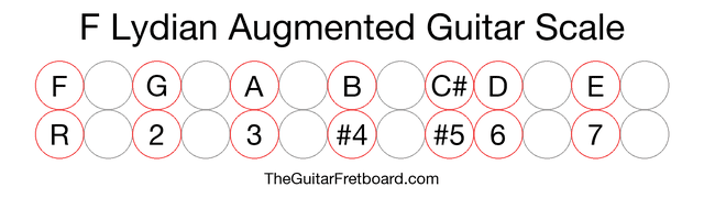 Notes in the F Lydian Augmented Guitar Scale