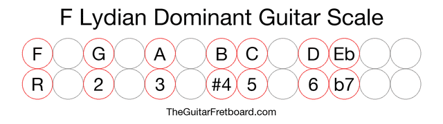 Notes in the F Lydian Dominant Guitar Scale