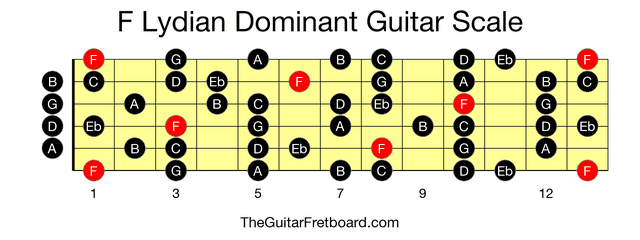 Full guitar fretboard for F Lydian Dominant scale