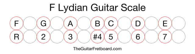 Notes in the F Lydian Guitar Scale