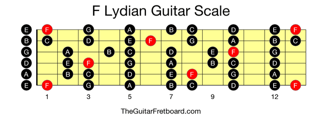 Full guitar fretboard for F Lydian scale