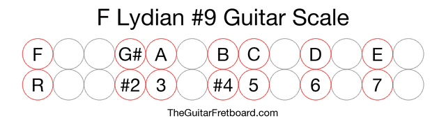 Notes in the F Lydian #9 Guitar Scale