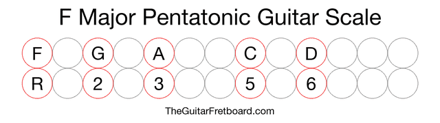 Notes in the F Major Pentatonic Guitar Scale