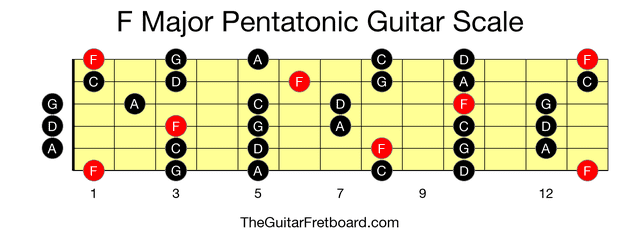 Full guitar fretboard for F Major Pentatonic scale