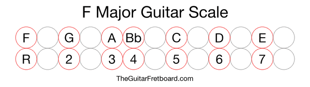 Notes in the F Major Guitar Scale