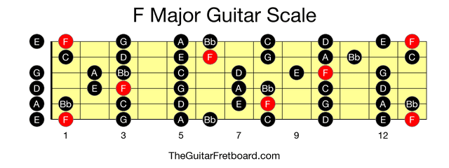Full guitar fretboard for F Major scale