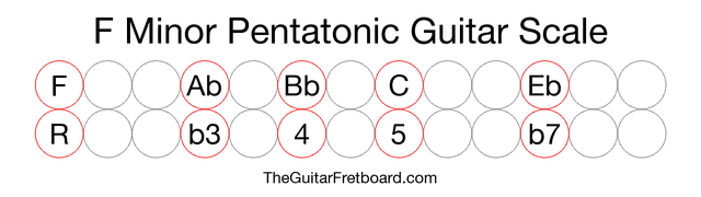 Notes in the F Minor Pentatonic Guitar Scale