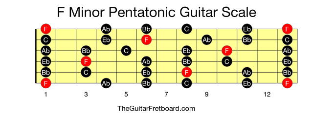 Full guitar fretboard for F Minor Pentatonic scale