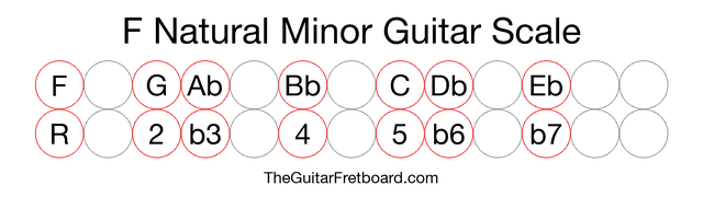 Notes in the F Natural Minor Guitar Scale