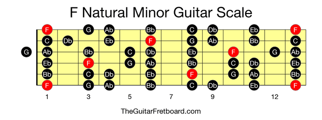 Full guitar fretboard for F Natural Minor scale