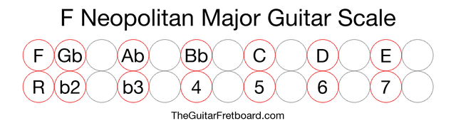 Notes in the F Neopolitan Major Guitar Scale