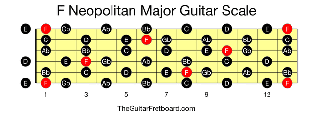 Full guitar fretboard for F Neopolitan Major scale