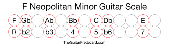 Notes in the F Neopolitan Minor Guitar Scale