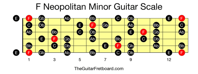 Full guitar fretboard for F Neopolitan Minor scale