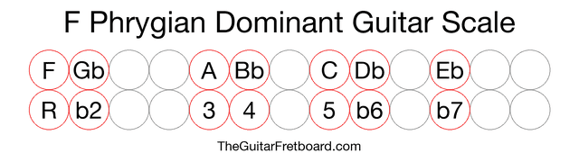 Notes in the F Phrygian Dominant Guitar Scale