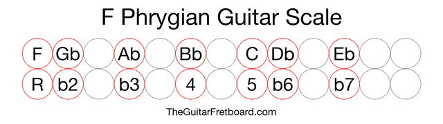 Notes in the F Phrygian Guitar Scale