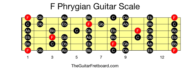 Full guitar fretboard for F Phrygian scale