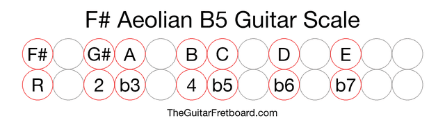 Notes in the F# Aeolian B5 Guitar Scale